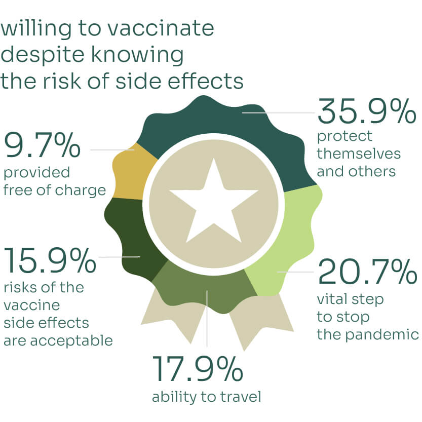 covid-19 inforgraph design of people who are still willing to take the vaccine knowing the side effects