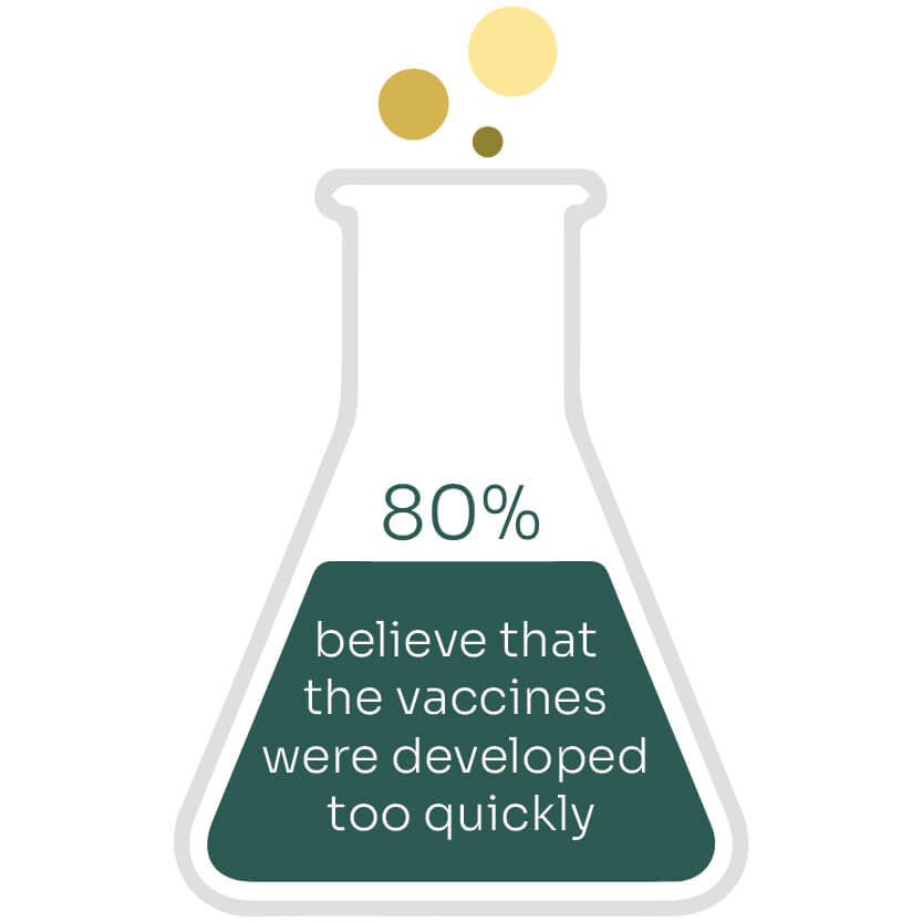 covid-19 inforgraph design of people who believe that the vaccines were developed too quickly